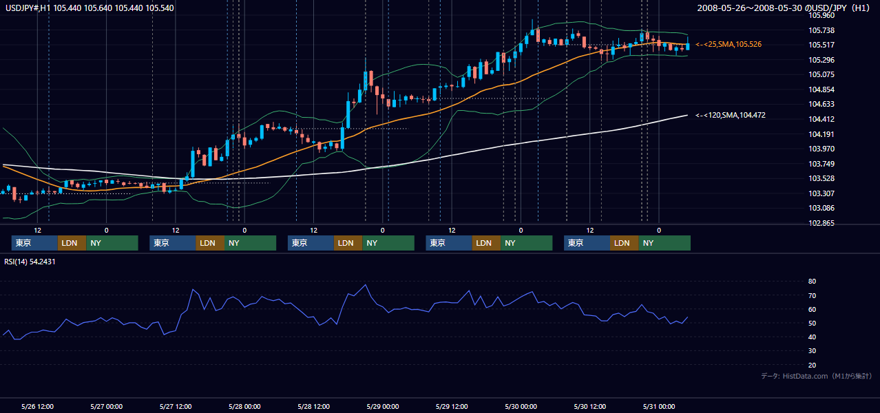 2008年5月26日(月)〜5月30日(金) USD/JPY 1時間足チャート