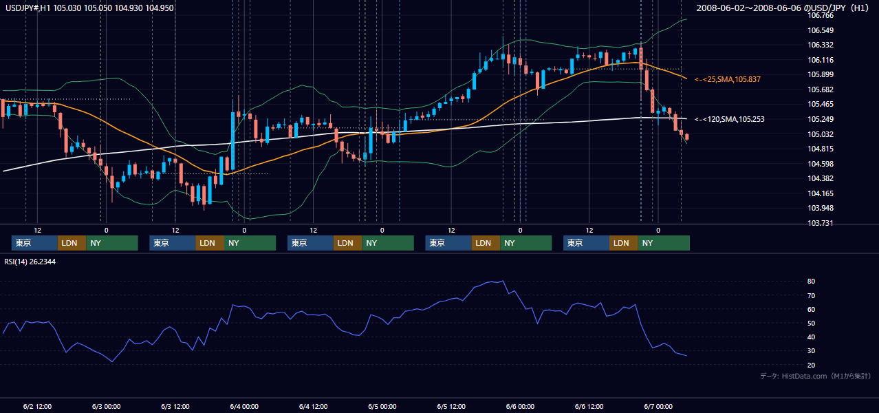 2008年6月2日(月)〜6月6日(金) USD/JPY 1時間足チャート