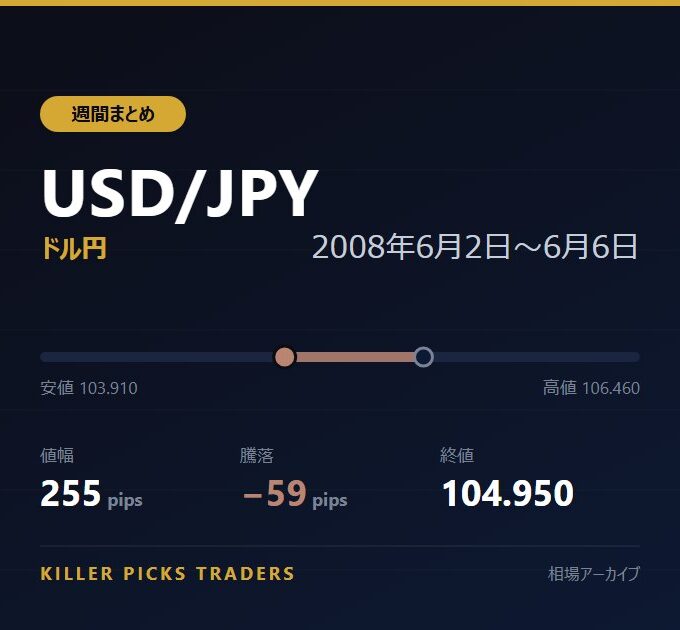 USD/JPY 2008年6月2日〜6月6日 値幅255pips