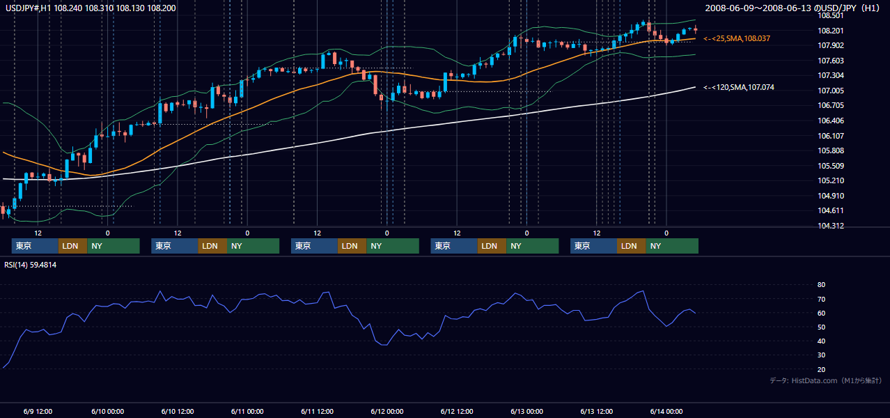 2008年6月9日(月)〜6月13日(金) USD/JPY 1時間足チャート