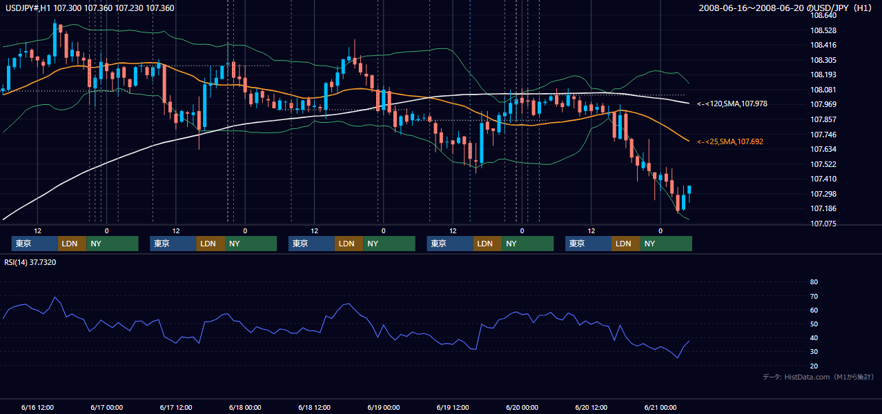 2008年6月16日(月)〜6月20日(金) USD/JPY 1時間足チャート