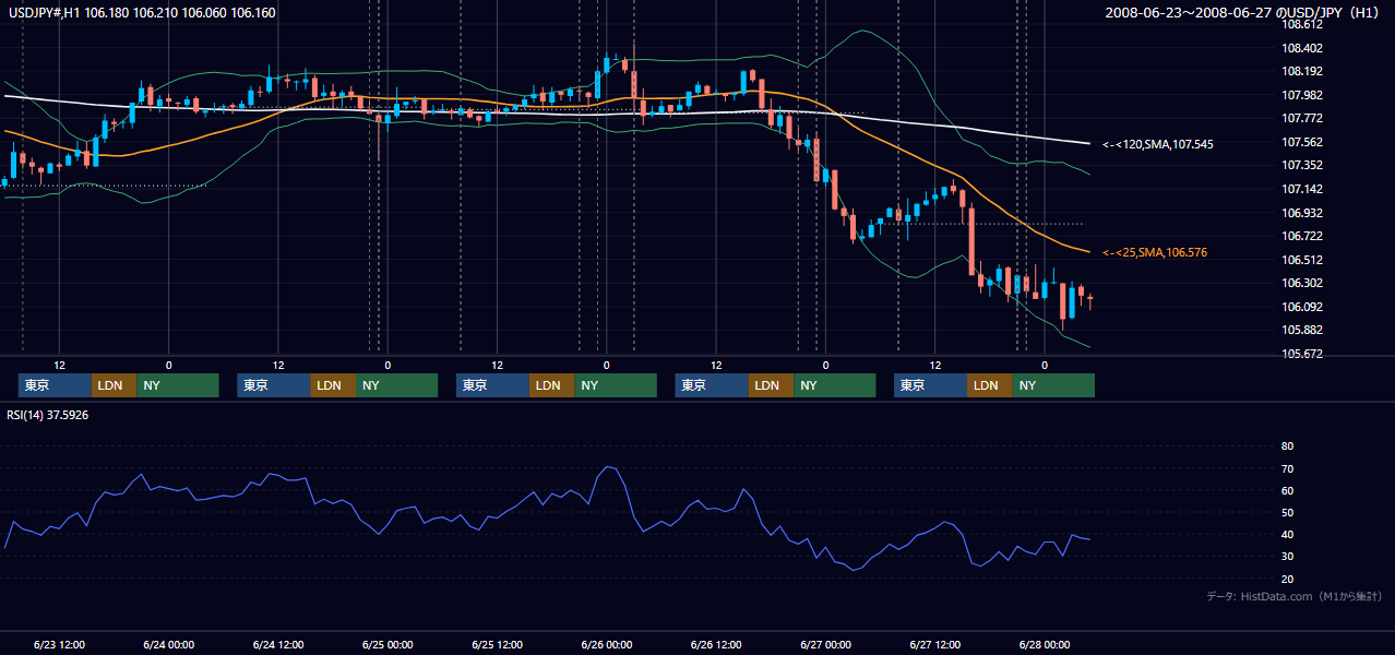 2008年6月23日(月)〜6月27日(金) USD/JPY 1時間足チャート