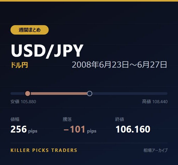 USD/JPY 2008年6月23日〜6月27日 値幅256pips