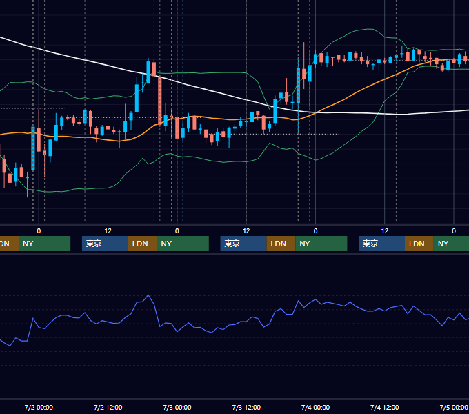 2008年6月30日〜7月4日 USD/JPY 1時間足チャート
