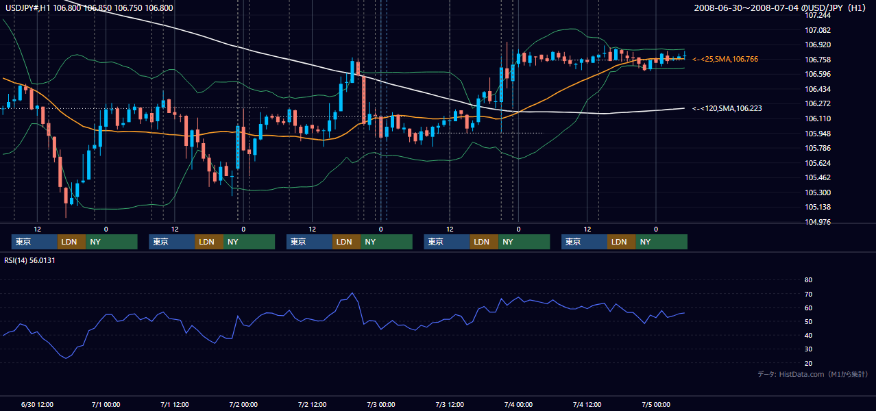 2008年6月30日（月）〜7月4日（金） USD/JPY 1時間足チャート