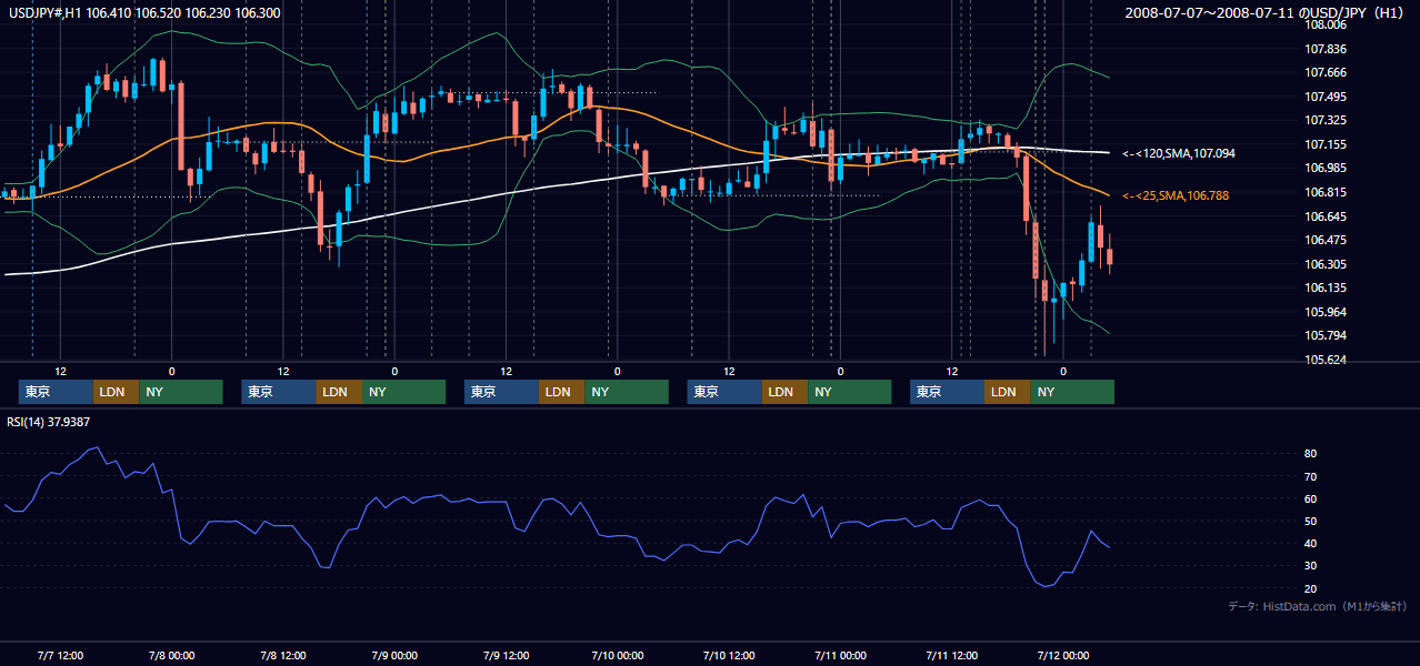 2008年7月7日(月)〜7月11日(金) USD/JPY 1時間足チャート