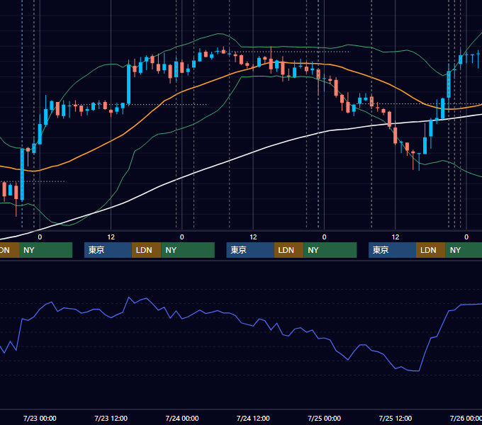 2008年7月21日〜7月25日 USD/JPY 1時間足チャート