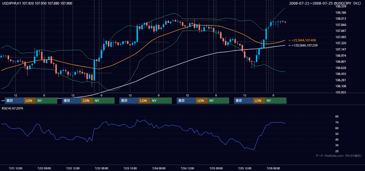 2008年7月21日（月）〜7月25日（金） USD/JPY 1時間足チャート