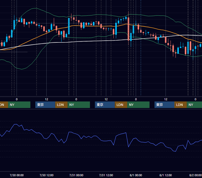 2008年7月28日〜8月1日 USD/JPY 1時間足チャート