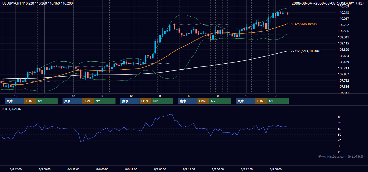 2008年8月4日（月）〜8月8日（金） USD/JPY 1時間足チャート