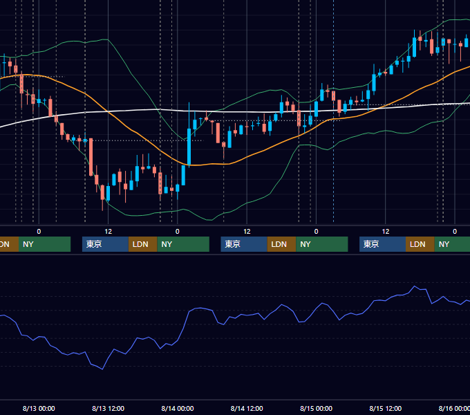 2008年8月11日〜8月15日 USD/JPY 1時間足チャート