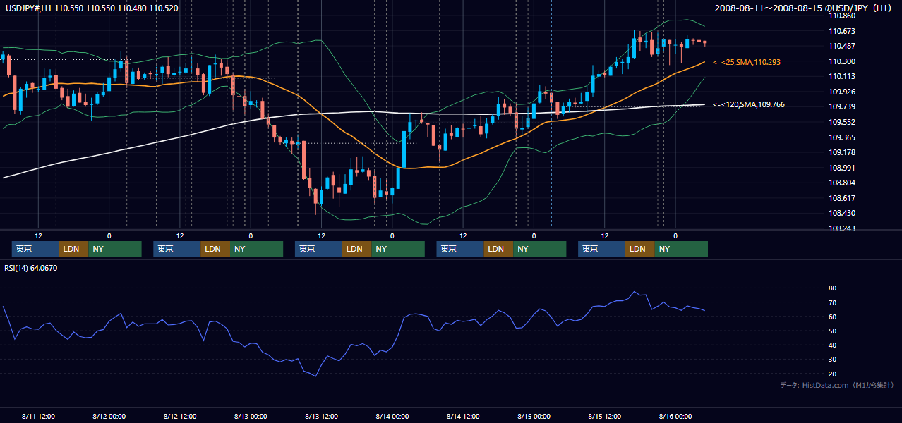 2008年8月11日(月)〜8月15日(金) USD/JPY 1時間足チャート