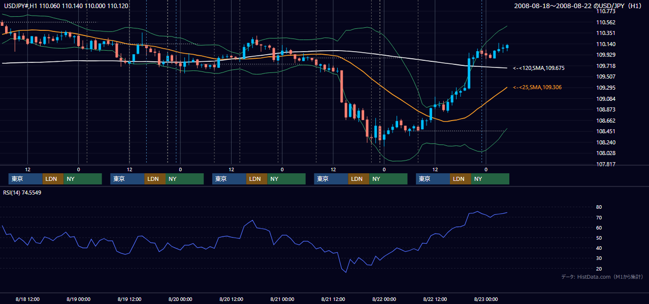 2008年8月18日(月)〜8月22日(金) USD/JPY 1時間足チャート