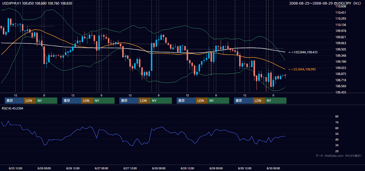 2008年8月25日(月)〜8月29日(金) USD/JPY 1時間足チャート