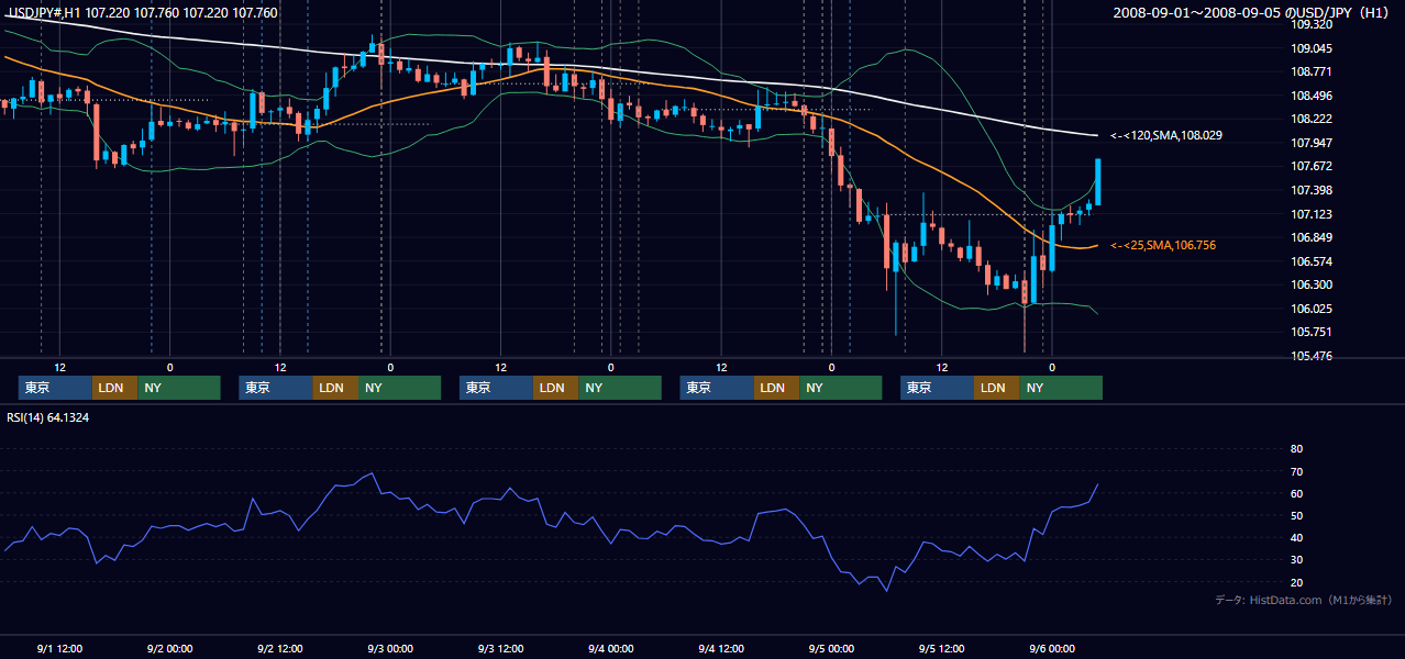 2008年9月1日(月)〜9月5日(金) USD/JPY 1時間足チャート