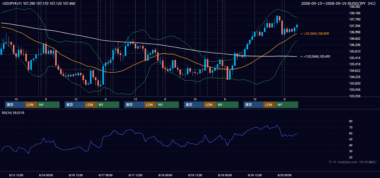 2008年9月15日（月）〜9月19日（金） USD/JPY 1時間足チャート