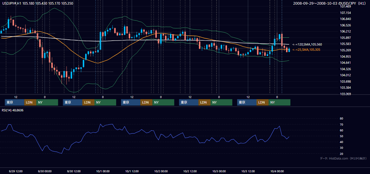 2008年9月29日（月）〜10月3日（金） USD/JPY 1時間足チャート