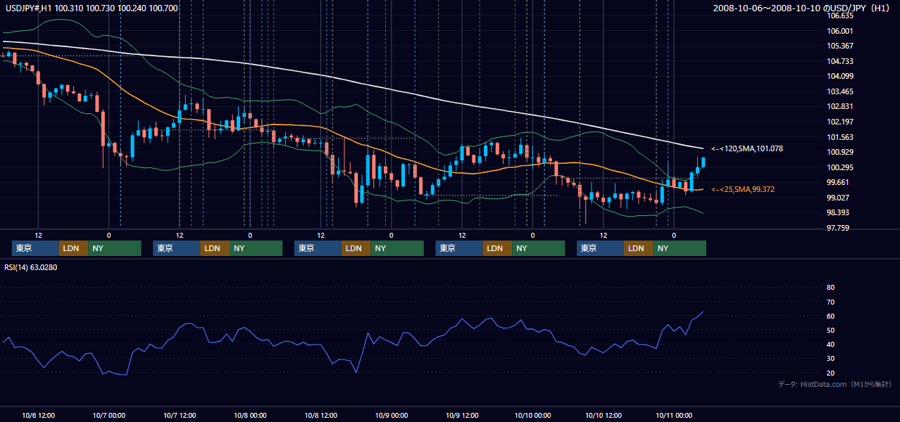 2008年10月6日(月)〜10月10日(金) USD/JPY 1時間足チャート