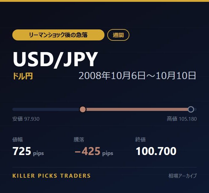 USD/JPY 2008年10月6日〜10月10日 値幅725pips