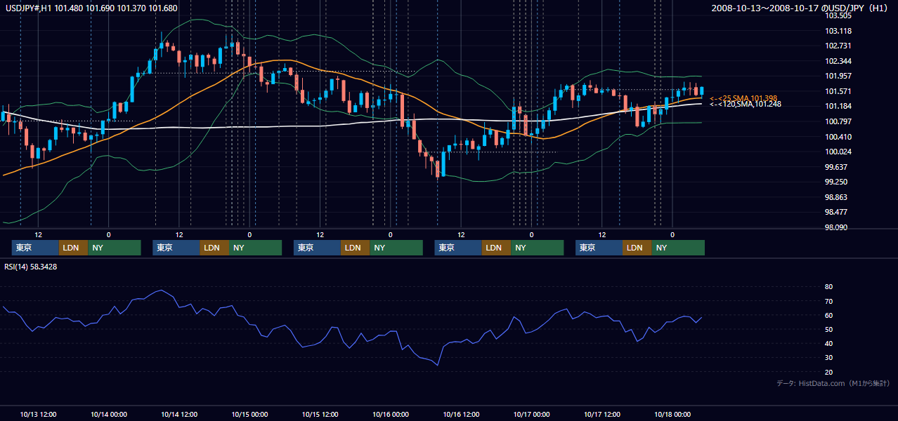 2008年10月13日(月)〜10月17日(金) USD/JPY 1時間足チャート