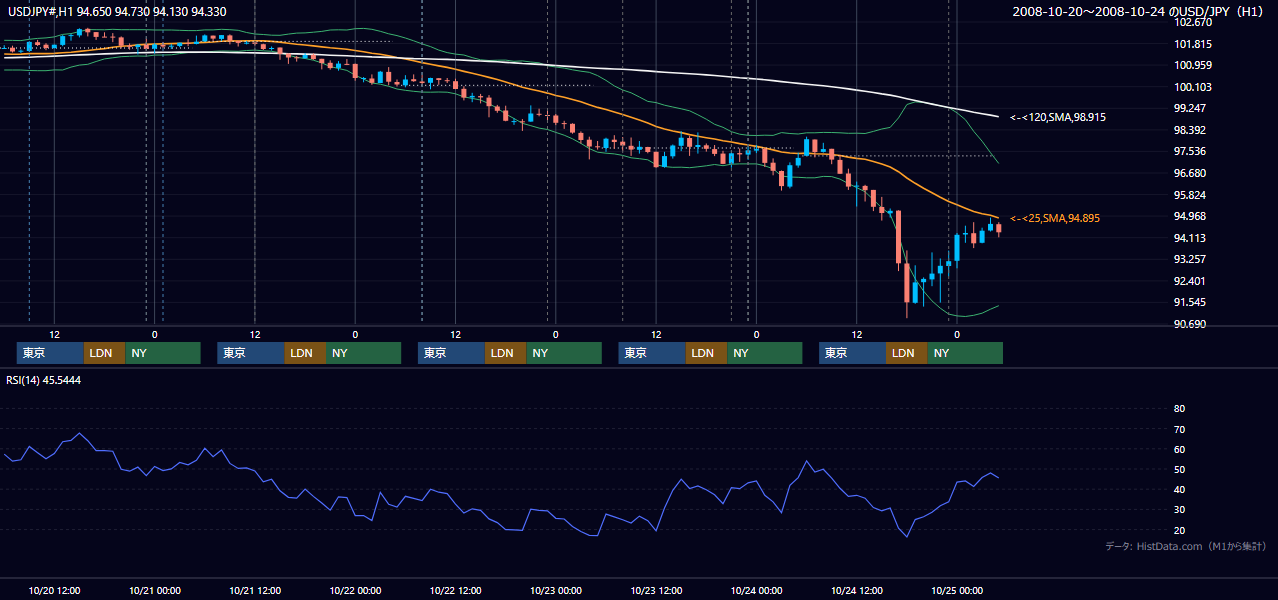 2008年10月20日(月)〜10月24日(金) USD/JPY 1時間足チャート
