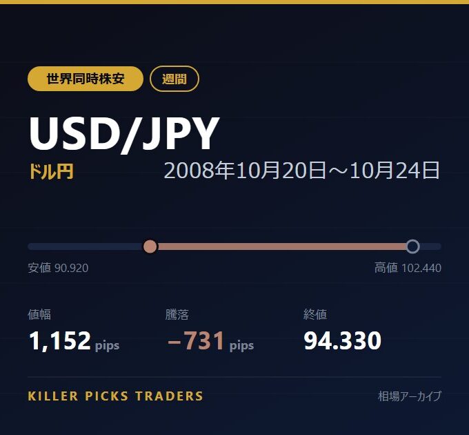 USD/JPY 2008年10月20日〜10月24日 値幅1,152pips