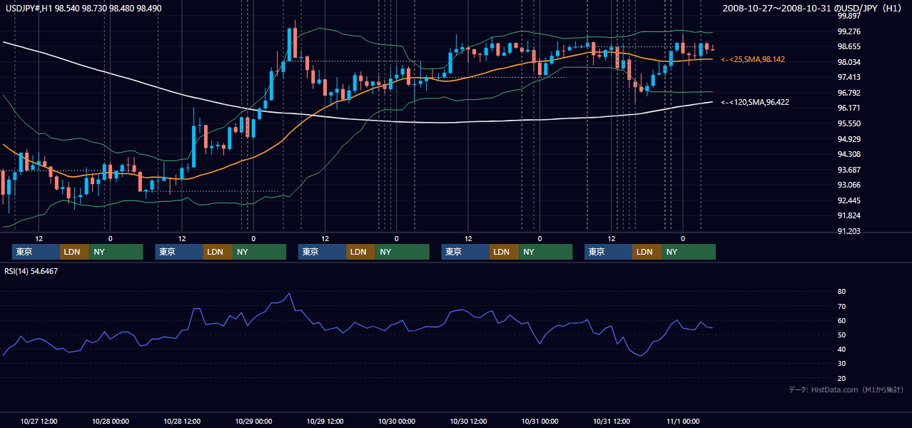 2008年10月27日(月)〜10月31日(金) USD/JPY 1時間足チャート