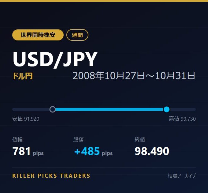 USD/JPY 2008年10月27日〜10月31日 値幅781pips