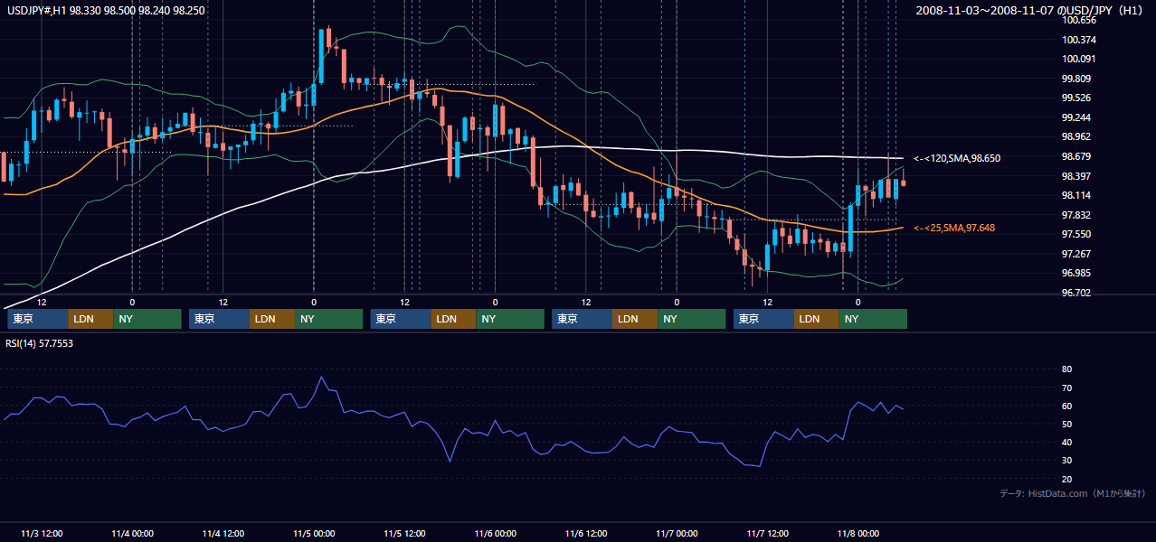 2008年11月3日(月)〜11月7日(金) USD/JPY 1時間足チャート