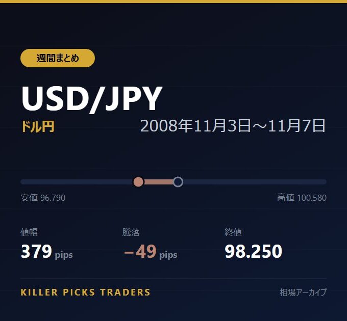 USD/JPY 2008年11月3日〜11月7日 値幅379pips