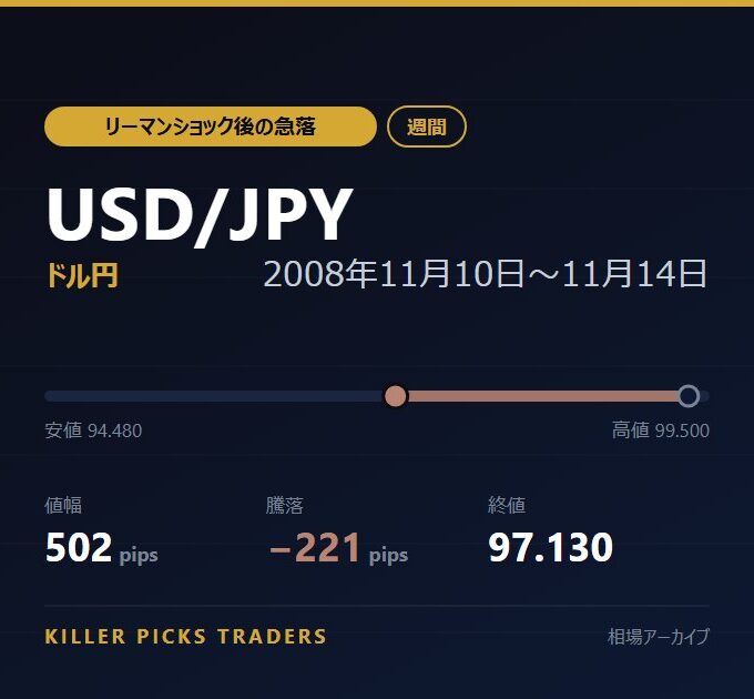 USD/JPY 2008年11月10日〜11月14日 値幅502pips