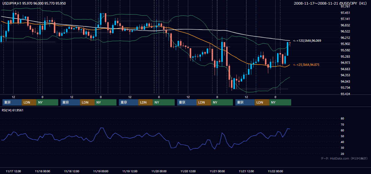 2008年11月17日(月)〜11月21日(金) USD/JPY 1時間足チャート