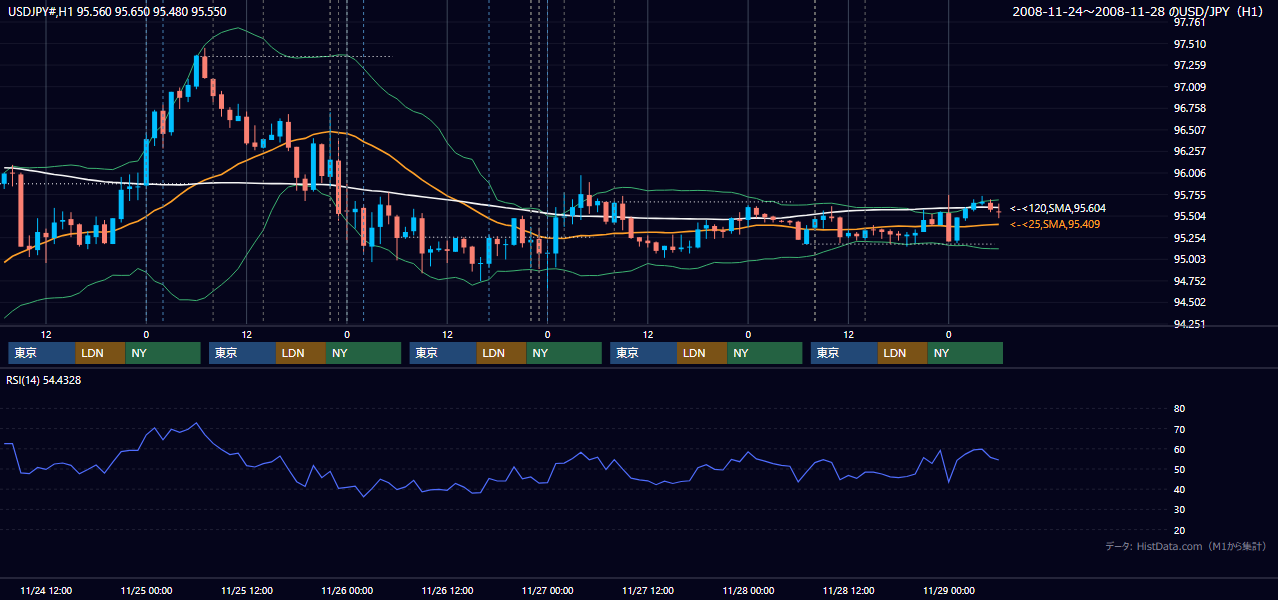 2008年11月24日(月)〜11月28日(金) USD/JPY 1時間足チャート