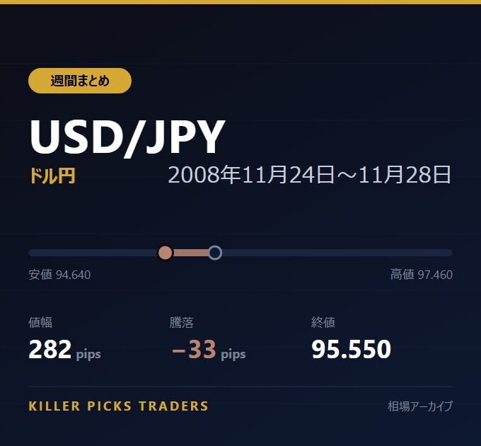 USD/JPY 2008年11月24日〜11月28日 値幅282pips