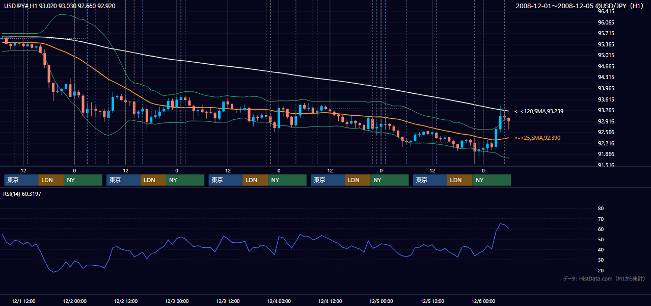 2008年12月1日(月)〜12月5日(金) USD/JPY 1時間足チャート