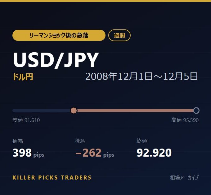 USD/JPY 2008年12月1日〜12月5日 値幅398pips