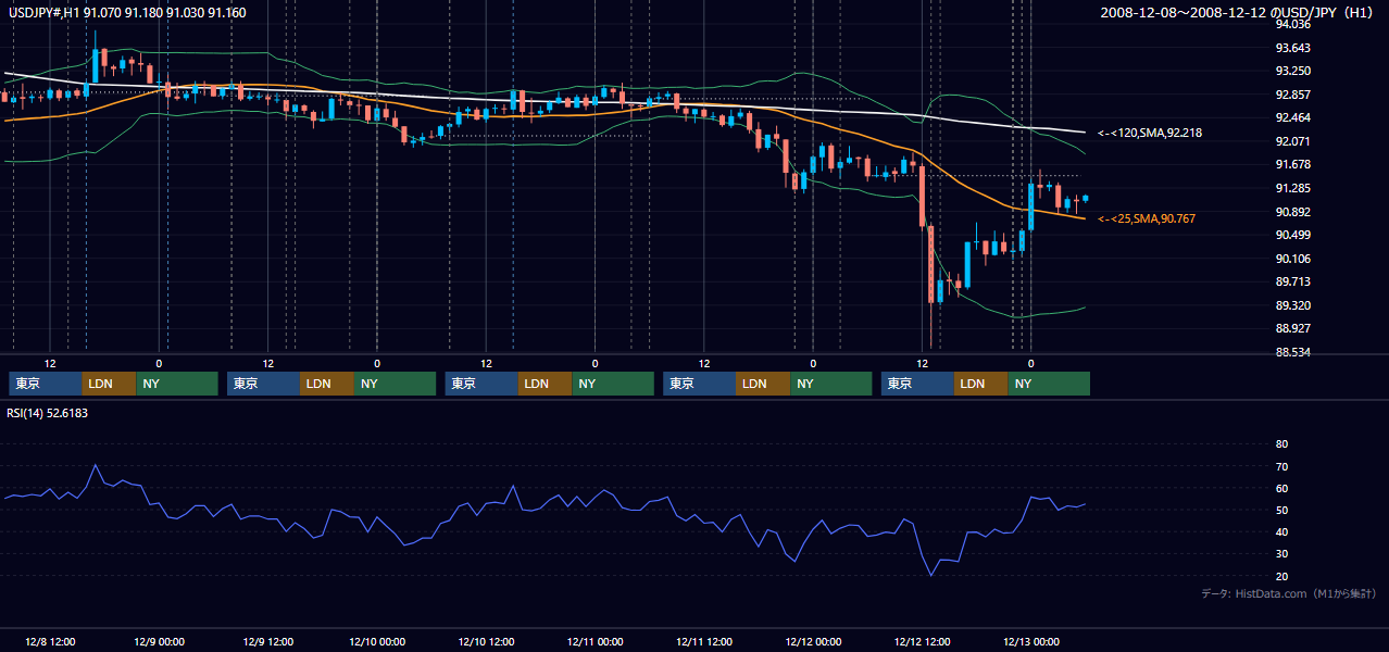 2008年12月8日(月)〜12月12日(金) USD/JPY 1時間足チャート
