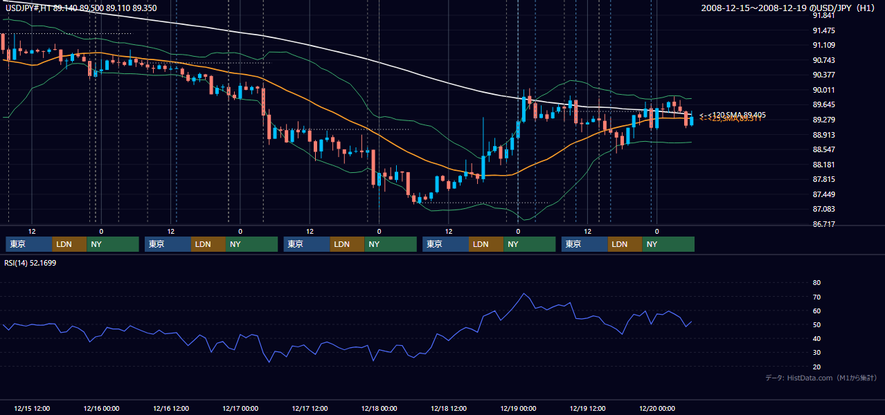 2008年12月15日(月)〜12月19日(金) USD/JPY 1時間足チャート