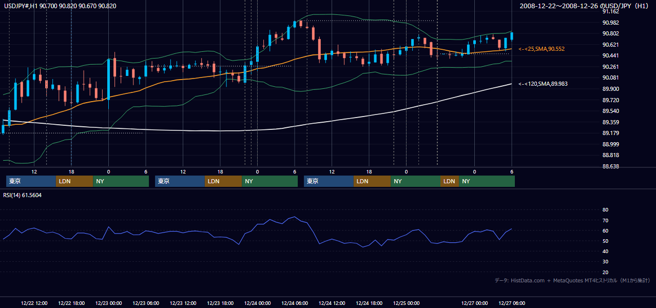 2008年12月22日(月)〜12月26日(金) USD/JPY 1時間足チャート