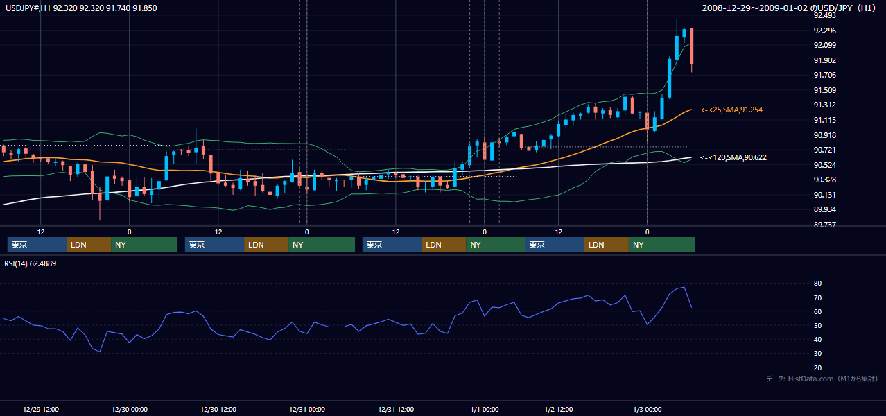 2008年12月29日(月)〜1月2日(水) USD/JPY 1時間足チャート