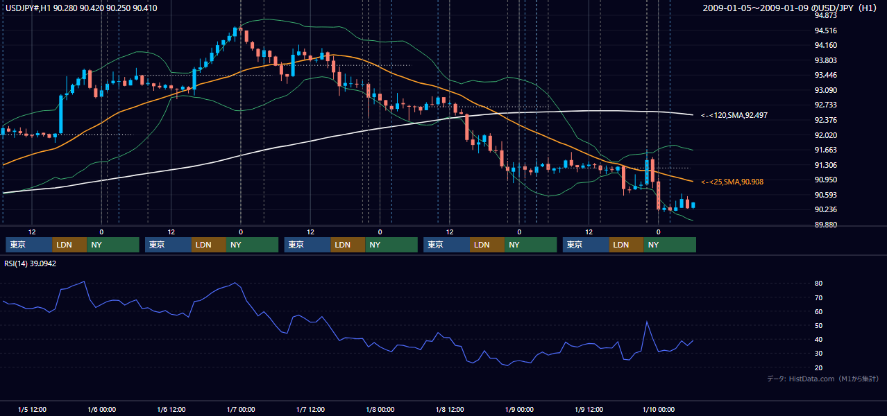 2009年1月5日(月)〜1月9日(金) USD/JPY 1時間足チャート