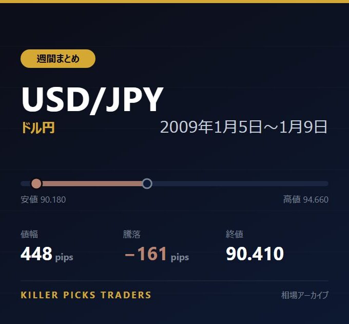 USD/JPY 2009年1月5日〜1月9日 値幅448pips