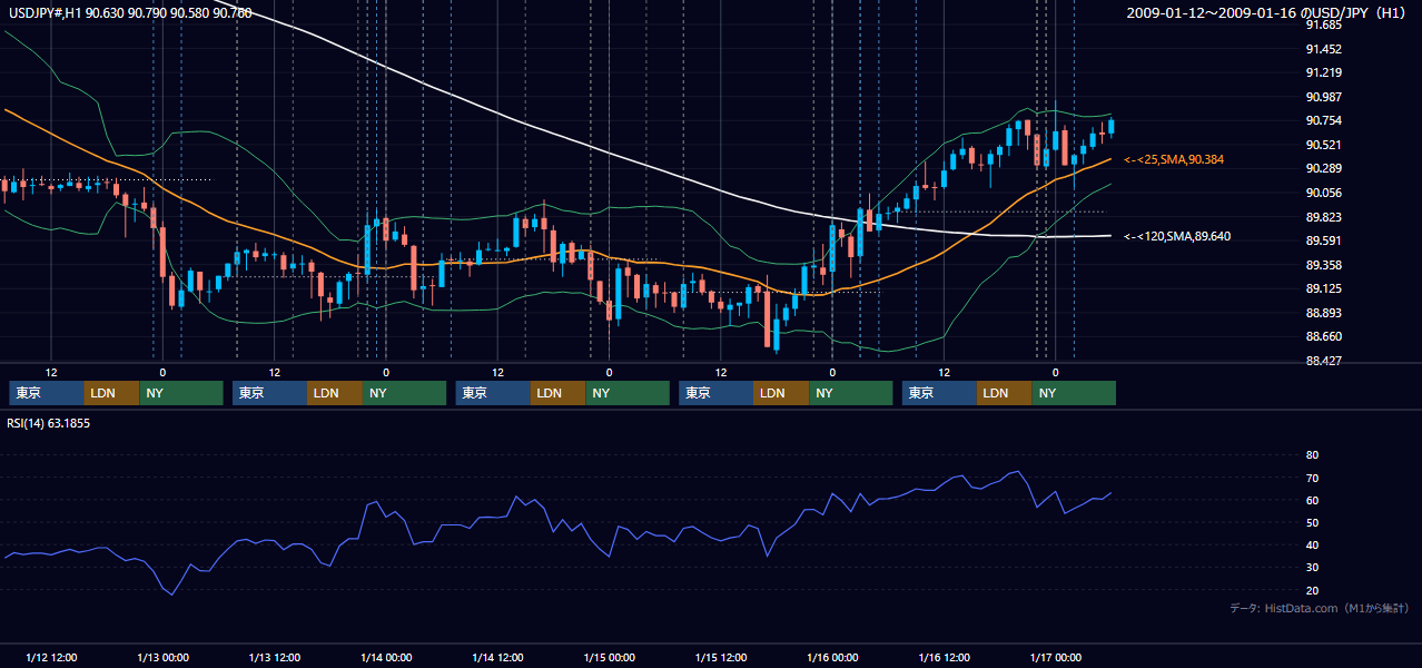 2009年1月12日(月)〜1月16日(金) USD/JPY 1時間足チャート