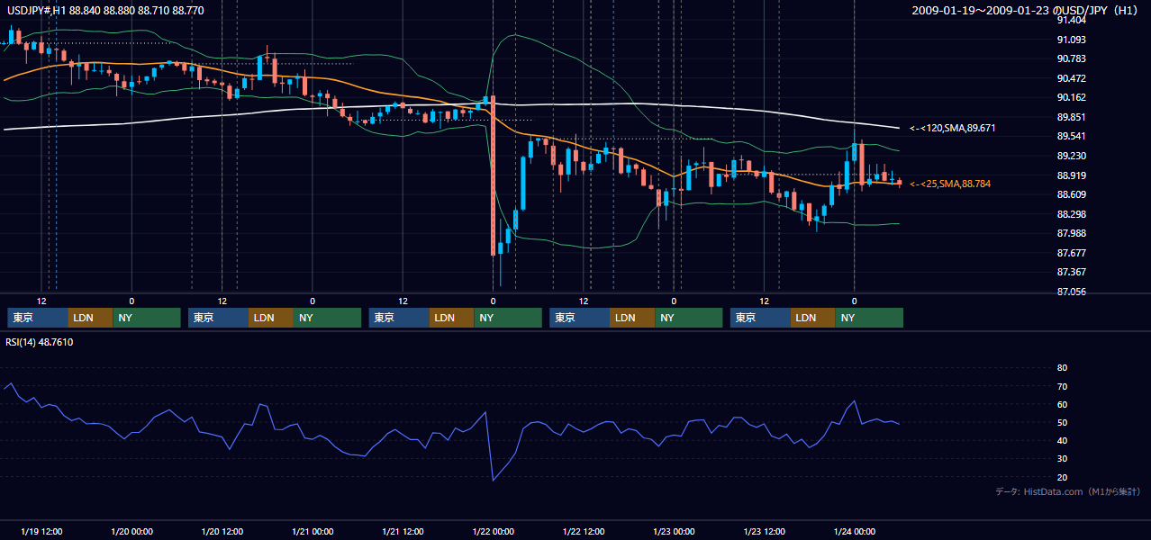 2009年1月19日(月)〜1月23日(金) USD/JPY 1時間足チャート