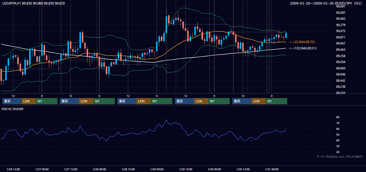 2009年1月26日(月)〜1月30日(金) USD/JPY 1時間足チャート