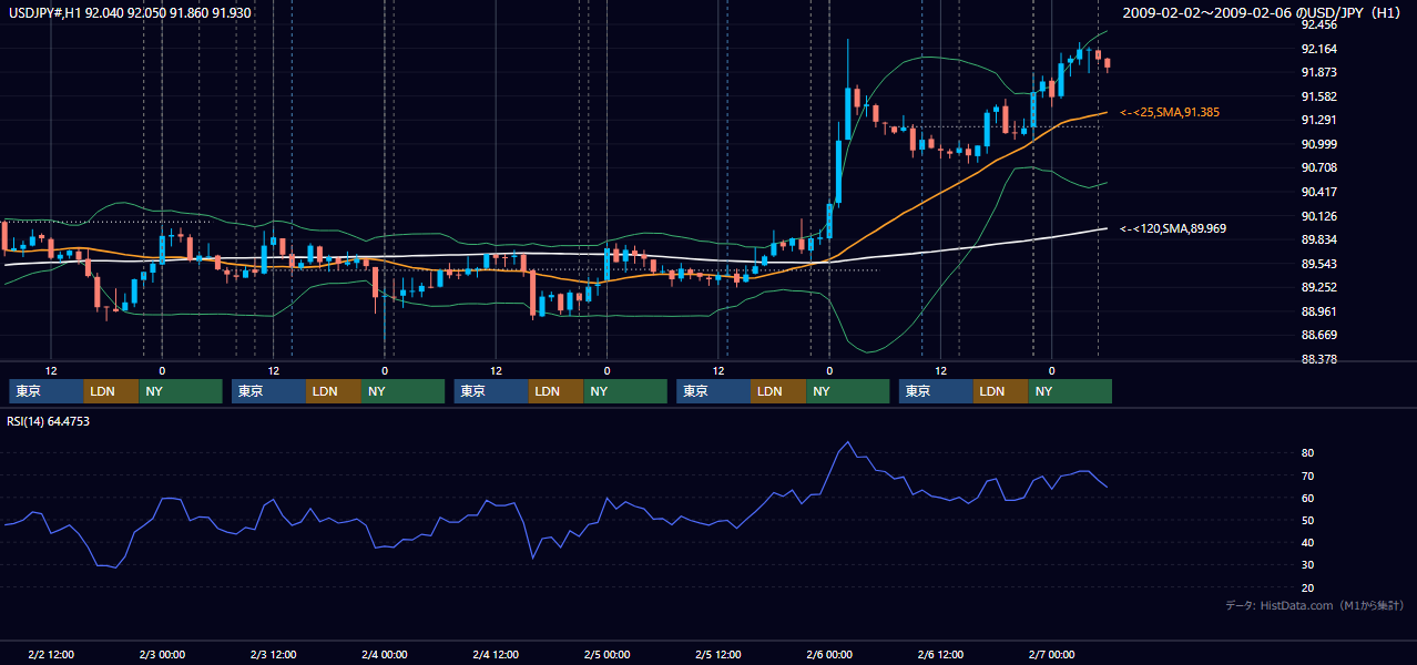 2009年2月2日(月)〜2月6日(金) USD/JPY 1時間足チャート