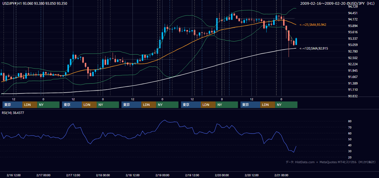 2009年2月16日(月)〜2月20日(金) USD/JPY 1時間足チャート