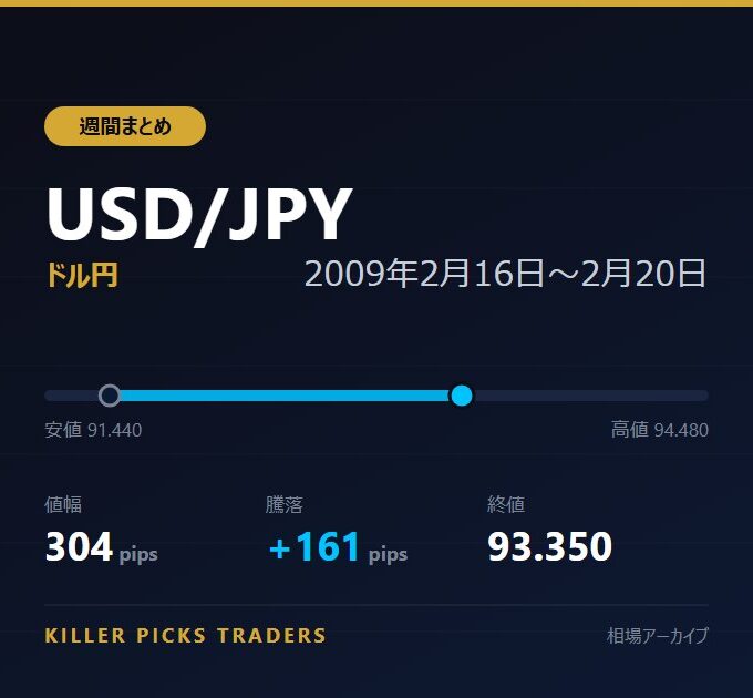 USD/JPY 2009年2月16日〜2月20日 値幅304pips