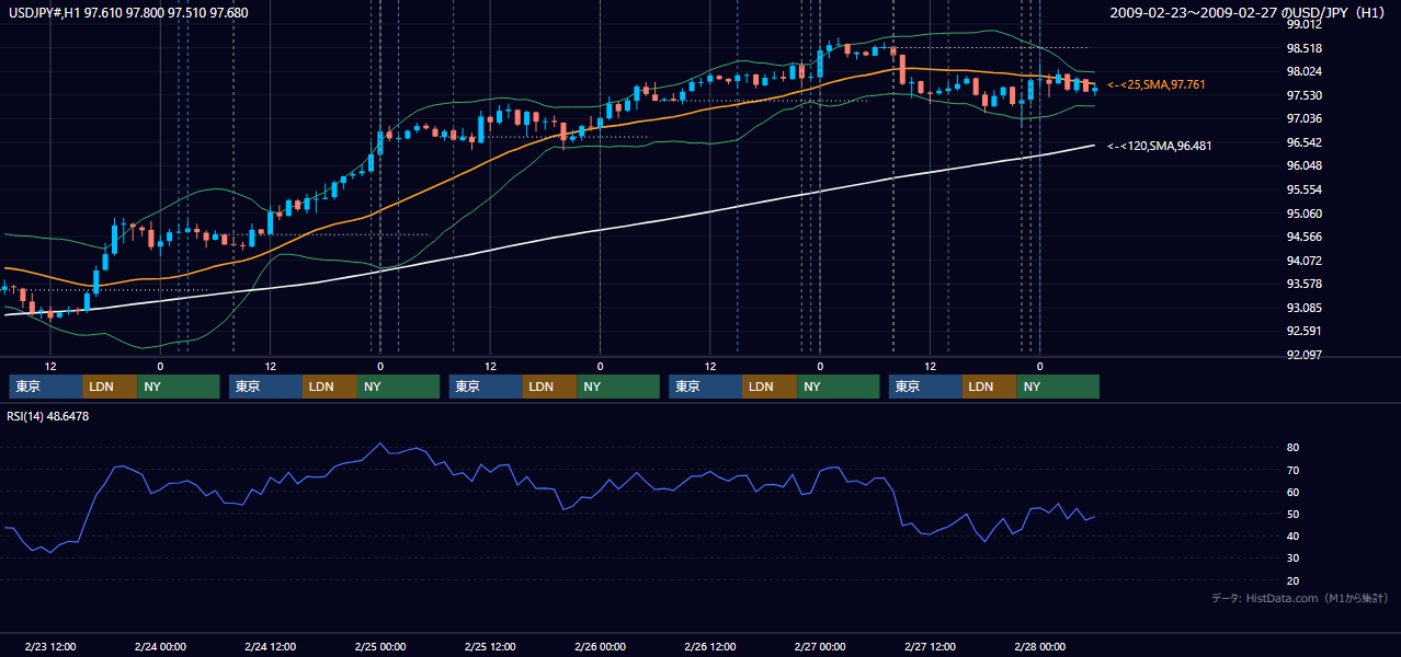 2009年2月23日（月）〜2月27日（金） USD/JPY 1時間足チャート