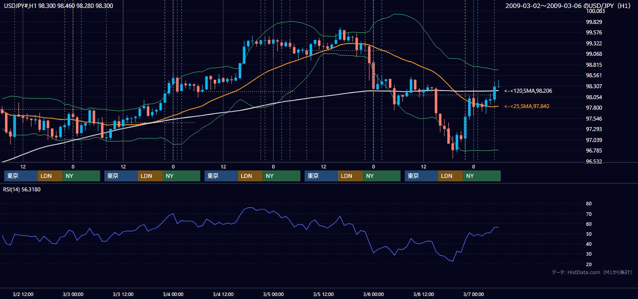 2009年3月2日(月)〜3月6日(金) USD/JPY 1時間足チャート
